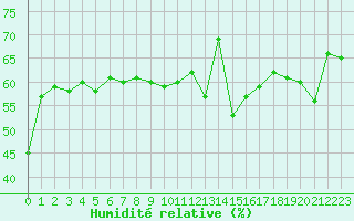 Courbe de l'humidit relative pour Ile Rousse (2B)