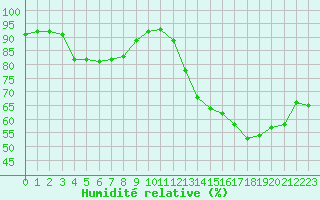 Courbe de l'humidit relative pour Hamilton Mount Hope