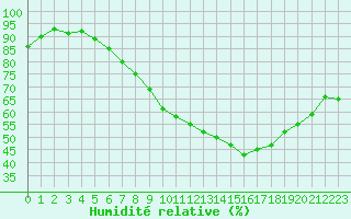 Courbe de l'humidit relative pour Grenoble/agglo Le Versoud (38)