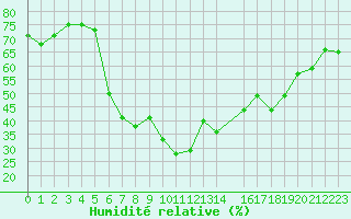 Courbe de l'humidit relative pour Scuol