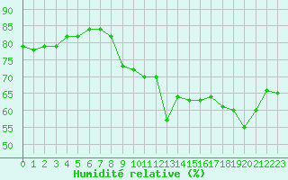 Courbe de l'humidit relative pour Marignana (2A)