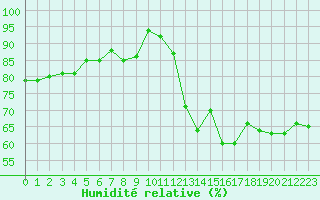 Courbe de l'humidit relative pour Solenzara - Base arienne (2B)