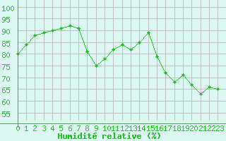 Courbe de l'humidit relative pour Cap Bar (66)