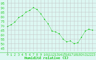 Courbe de l'humidit relative pour Scill (79)