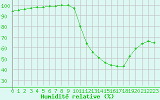 Courbe de l'humidit relative pour La Courtine (23)