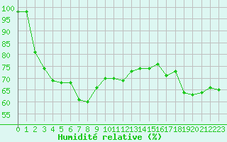 Courbe de l'humidit relative pour Lyngor Fyr
