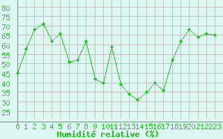 Courbe de l'humidit relative pour Laerdal-Tonjum