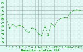 Courbe de l'humidit relative pour Grimentz (Sw)