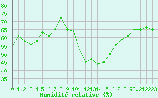Courbe de l'humidit relative pour Puissalicon (34)