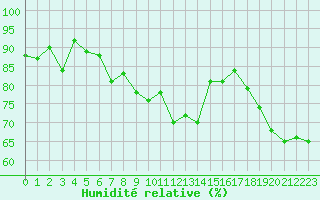 Courbe de l'humidit relative pour Oppdal-Bjorke