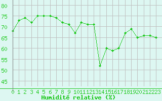 Courbe de l'humidit relative pour le bateau AMOUK36