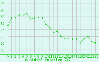 Courbe de l'humidit relative pour Lons-le-Saunier (39)