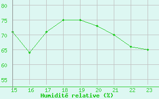 Courbe de l'humidit relative pour Formigures (66)