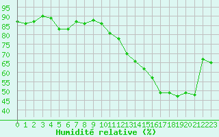 Courbe de l'humidit relative pour Sallanches (74)