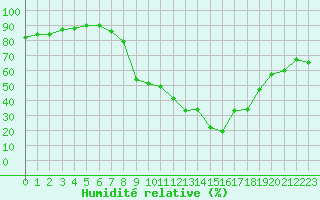 Courbe de l'humidit relative pour Les Charbonnires (Sw)