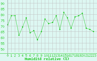 Courbe de l'humidit relative pour Stryn