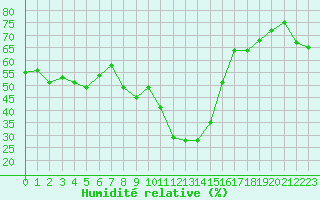 Courbe de l'humidit relative pour Blatten