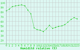 Courbe de l'humidit relative pour Elsenborn (Be)