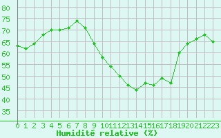 Courbe de l'humidit relative pour Plussin (42)