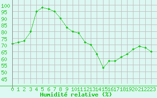 Courbe de l'humidit relative pour Evreux (27)