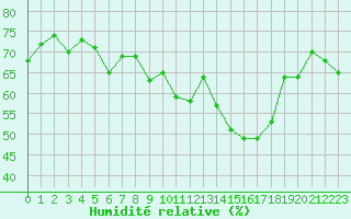 Courbe de l'humidit relative pour Col de Prat-de-Bouc (15)