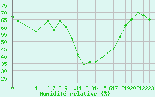 Courbe de l'humidit relative pour Xert / Chert (Esp)