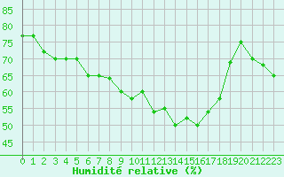 Courbe de l'humidit relative pour Melun (77)