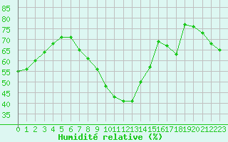 Courbe de l'humidit relative pour Calamocha