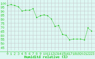 Courbe de l'humidit relative pour Brianon (05)