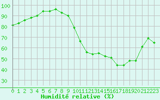 Courbe de l'humidit relative pour Cambrai / Epinoy (62)