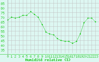 Courbe de l'humidit relative pour Fameck (57)