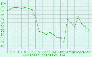 Courbe de l'humidit relative pour Nmes - Courbessac (30)
