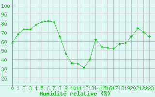 Courbe de l'humidit relative pour Alto de Los Leones
