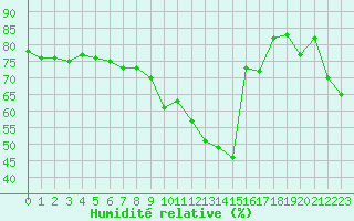 Courbe de l'humidit relative pour Cap Gris-Nez (62)