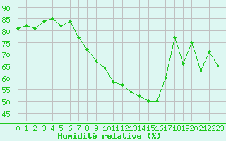 Courbe de l'humidit relative pour Nyon-Changins (Sw)