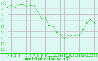 Courbe de l'humidit relative pour Dole-Tavaux (39)