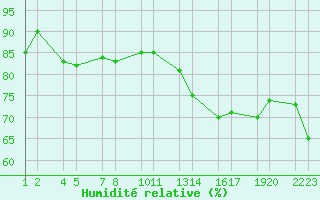 Courbe de l'humidit relative pour Gjogur