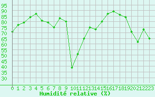 Courbe de l'humidit relative pour Canigou - Nivose (66)