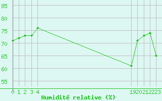 Courbe de l'humidit relative pour Boulaide (Lux)