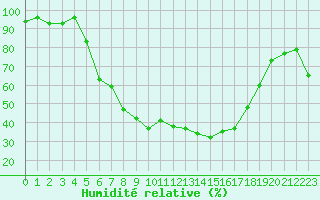 Courbe de l'humidit relative pour Palic