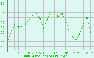 Courbe de l'humidit relative pour La Chapelle-Montreuil (86)