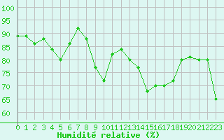 Courbe de l'humidit relative pour Ile Rousse (2B)