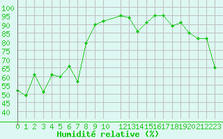 Courbe de l'humidit relative pour Mottec