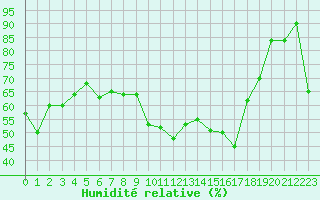 Courbe de l'humidit relative pour Alistro (2B)