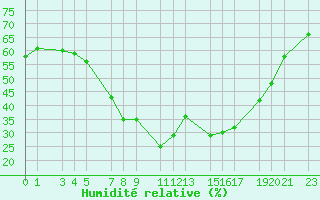 Courbe de l'humidit relative pour Ronda