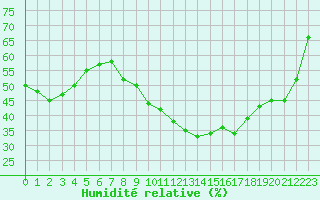 Courbe de l'humidit relative pour Dole-Tavaux (39)