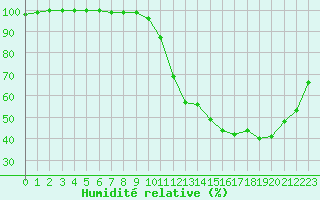 Courbe de l'humidit relative pour Avord (18)