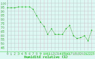 Courbe de l'humidit relative pour Vigna Di Valle