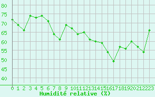 Courbe de l'humidit relative pour Nyon-Changins (Sw)