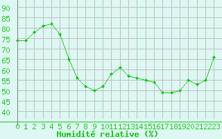 Courbe de l'humidit relative pour Selonnet - Chabanon (04)